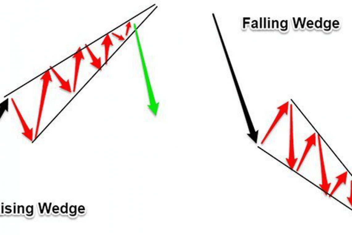 Rising Wedge Chart Pattern