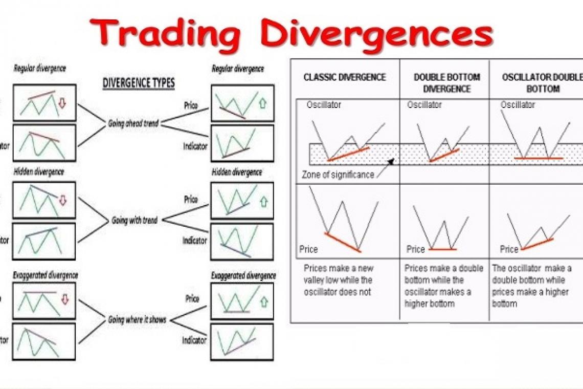 les divergences forex market